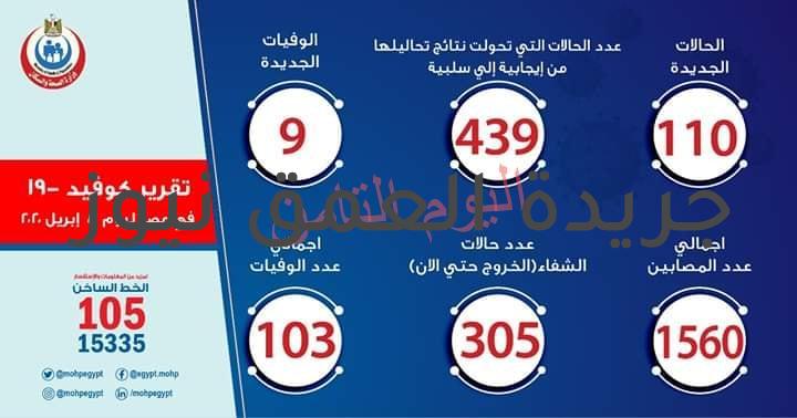 الصحة: ارتفاع حالات الشفاء من مصابي فيروس كورونا إلى 305 وخروجهم من مستشفى العزل