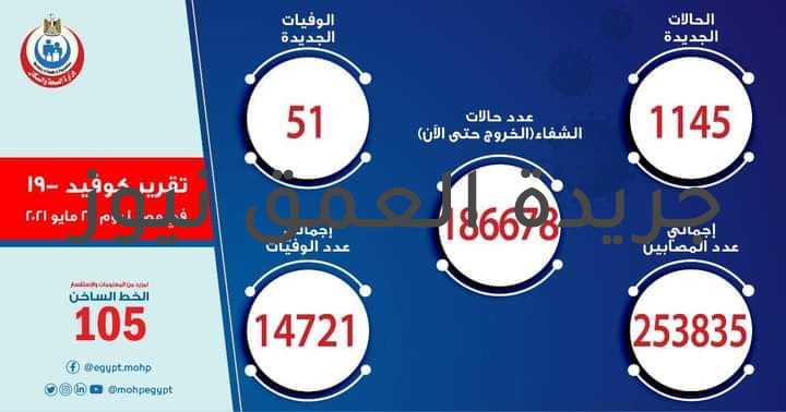 ارتفاع حالات الشفاء من مصابي فيروس كورونا إلى 186678 وخروجهم من المستشفيات