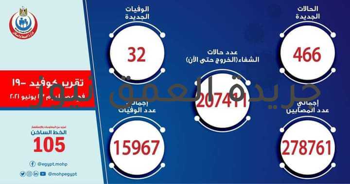 وزارة الصحة تصدر بيانا هامًا بشأن حالات شفاء كورونا كتبت/ جُمانة صابر أعلنت وزارة الصحة والسكان، الأربعاء، عن خروج 559 متعافيًا من فيروس كورونا من المستشفيات، وذلك بعد تلقيهم الرعاية الطبية اللازمة وتمام شفائهم وفقًا لإرشادات منظمة الصحة العالمية، ليرتفع إجمالي المتعافين من الفيروس إلى 207411 حتى اليوم. وأوضح الدكتور خالد مجاهد، مساعد وزيرة الصحة والسكان للإعلام والتوعية، والمتحدث الرسمي للوزارة، أنه تم تسجيل 466 حالة جديدة ثبتت إيجابية تحاليلها معمليًا للفيروس، وذلك ضمن إجراءات الترصد والتقصي والفحوصات اللازمة التي تُجريها الوزارة وفقًا لإرشادات منظمة الصحة العالمية، لافتًا إلى وفاة 32 حالة جديدة. وقال "مجاهد" إنه طبقًا لتوصيات منظمة الصحة العالمية الصادرة في ٢٧ مايو ٢٠٢٠، فإن زوال الأعراض المرضية لمدة 10 أيام من الإصابة يعد مؤشرًا لتعافي المريض من فيروس كورونا. وذكر "مجاهد" أن إجمالي العدد الذي تم تسجيله في مصر بفيروس كورونا المستجد حتى الأربعاء، هو 278761 من ضمنهم 207411 حالة تم شفاؤها، و 15967 حالة وفاة. وتواصل وزارة الصحة والسكان رفع استعداداتها بجميع محافظات الجمهورية، ومتابعة الموقف أولاً بأول بشأن فيروس "كورونا المستجد"، واتخاذ كافة الإجراءات الوقائية اللازمة ضد أي فيروسات أو أمراض معدية، كما قامت الوزارة بتخصيص عدد من وسائل التواصل لتلقي استفسارات المواطنين بشأن فيروس كورونا المستجد والأمراض المعدية، منها الخط الساخن "105"، و"15335" ورقم الواتساب "01553105105"، بالإضافة إلى تطبيق "صحة مصر" المتاح على الهواتف ويمكن تحميله من خلال الرابطين التاليين: نسخة اندرويد ‏https://bit.ly/2MHG97L نسخة ايفون ‏https://apple.co/3gURgYJ