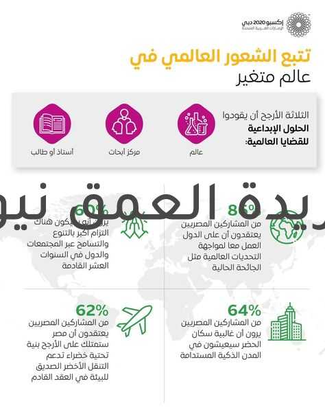 في استطلاع لإكسبو 2020 دبي..المصريون واثقون بقدرة التعاون والوحدة والتنوع على مواجهة التحديات العالمية