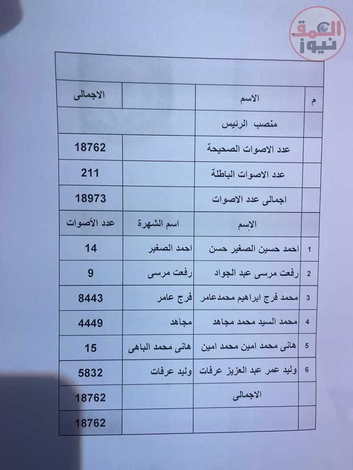 علاء ابراهيم يكتب صواريخ فرج عامر تصيب مجاهد وعرفات ب 8443 قذيفة واللجنة تعلنها عامر رئيساً لنادى سموحة (العمق نيوز)
